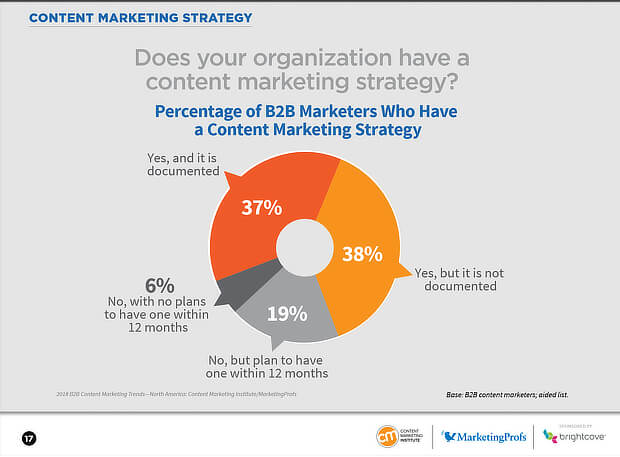 Content Marketin Strategy Infographic